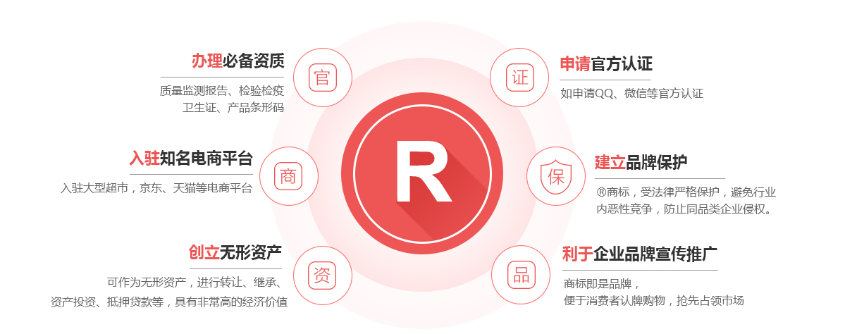 乡城商标注册的作用